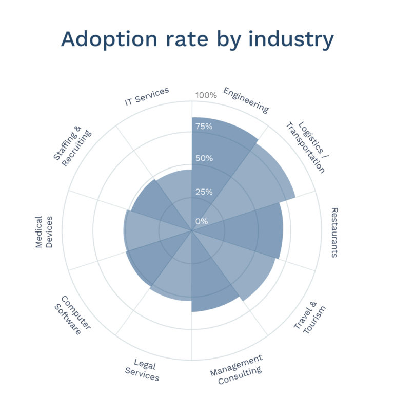 benchmark study diagram for adoption rate by industry