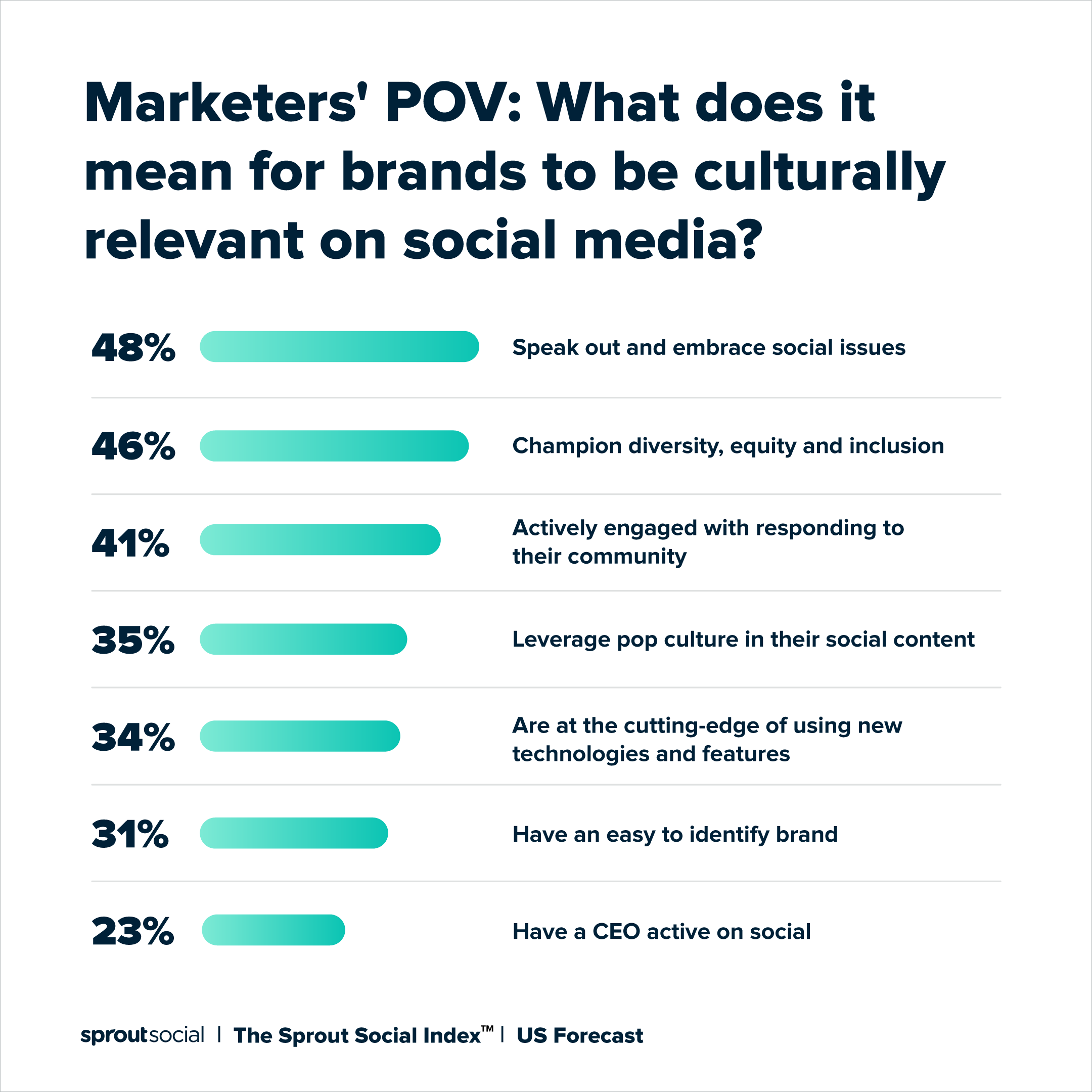A data visualization that reads: Marketers' POV: What does it mean for brands to be culturally relevant on social media? The topic response is "speak out on and embrace social issues" with 48% of marketers agreeing.