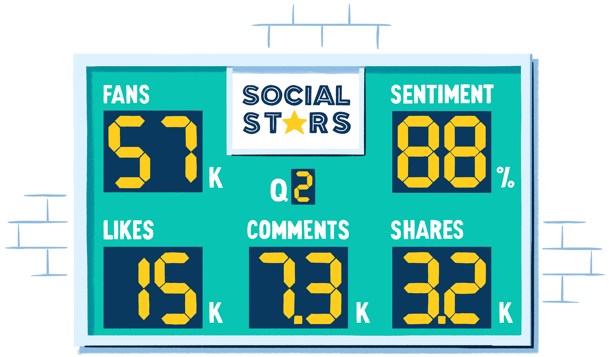 Scoreboard shows engagement metrics including fans, likes, comments, shares, and sentiment.