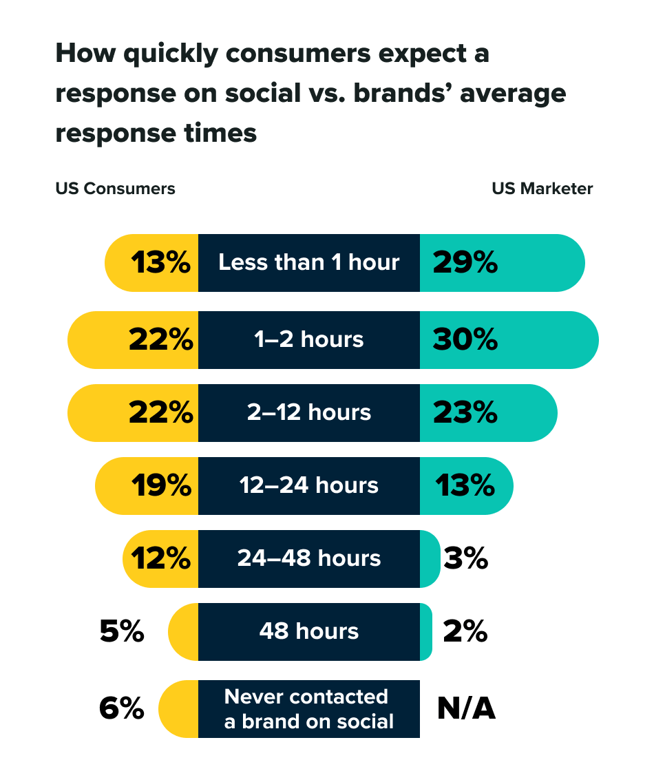 Bar Graph: How quickly consumers expect a response on social vs. brands' average response times.