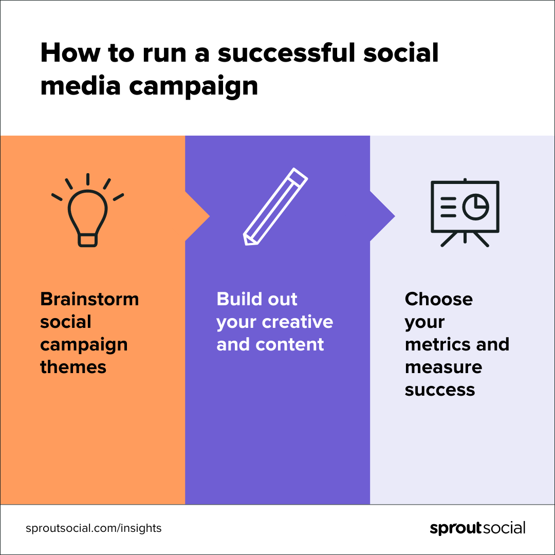 A purple and orange flowchart graphic that reads: How to run a successful social media campaign. Step one: Brainstorm social campaign themes. Step two: Build out your creative and content. Step three: Choose your metrics and measure success.