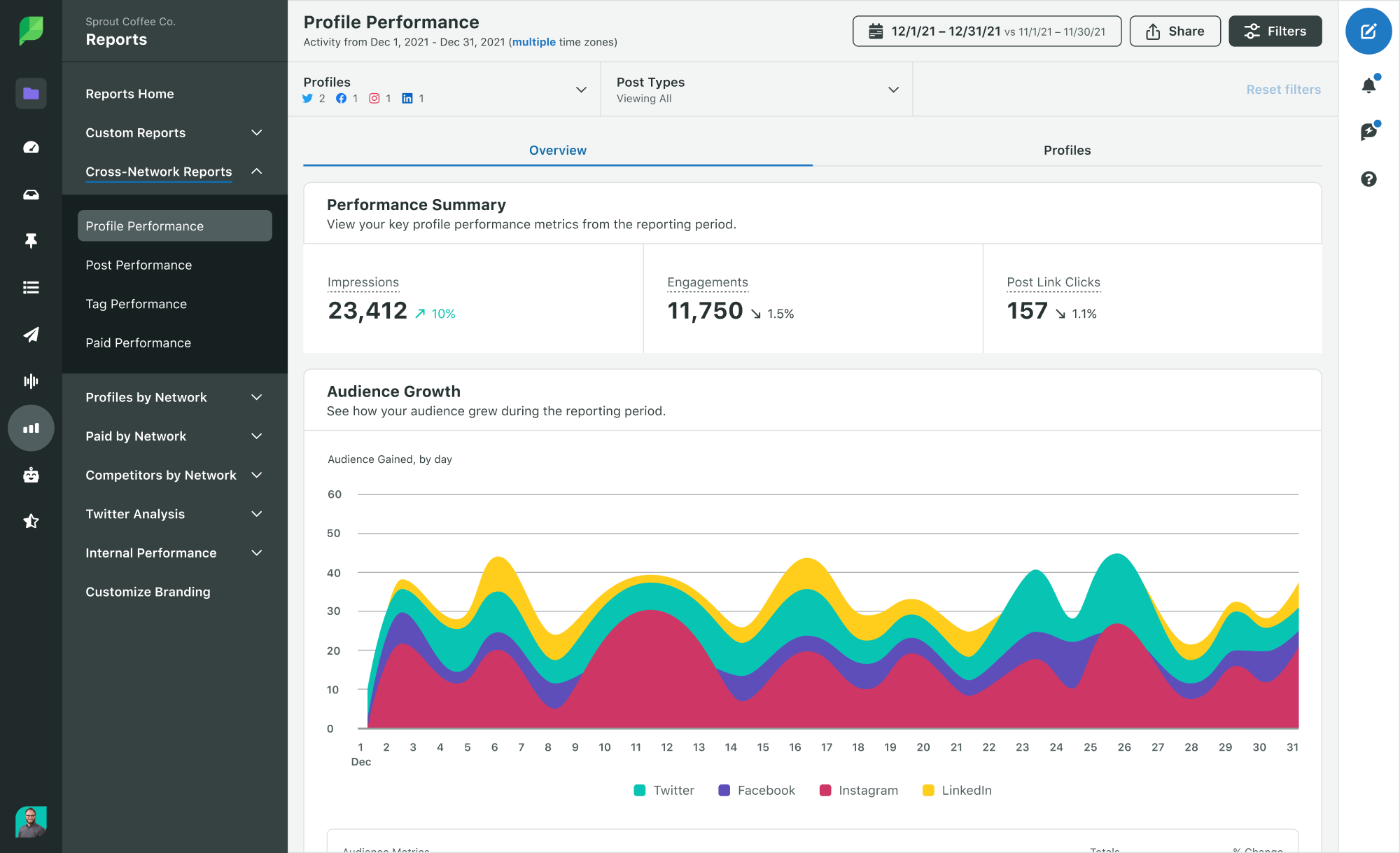 A screenshot of the Sprout Social Profile Performance Report, which displays impressions, engagements, post link clicks and changes in audience growth.
