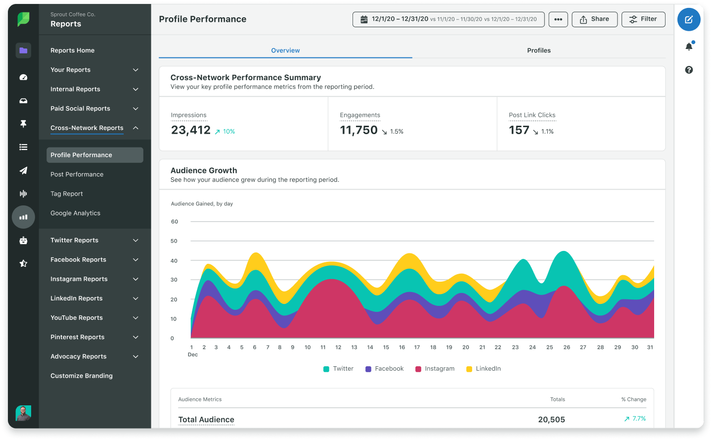 Screenshot of Sprout's Profile Performance Report, which provides high-level, cross-channel metrics—including total impressions—to highlight the performance and impact of your social efforts.