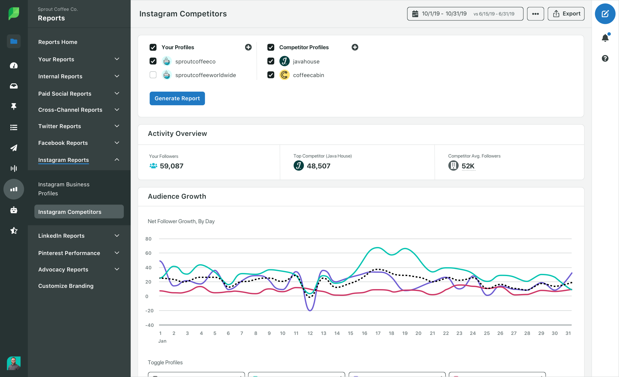 Sprout's Instagram Competitors report shows how your performance stacks up against your most important competitors. 