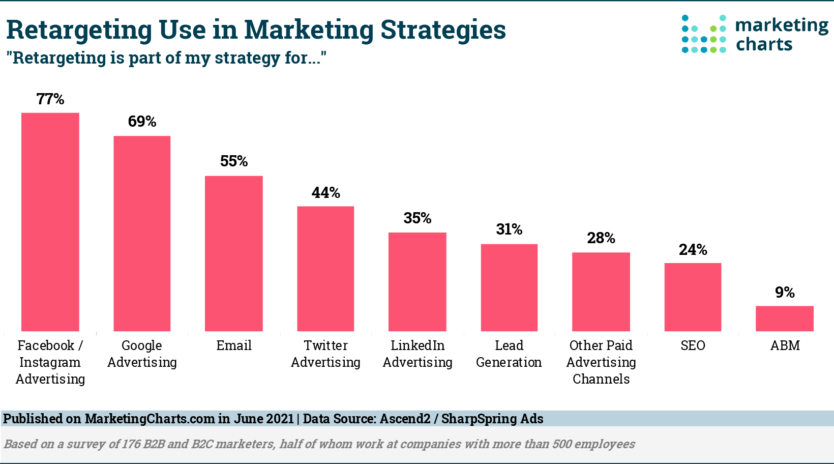Bar chart showing social media statistics on retargeting ads in marketing strategies..