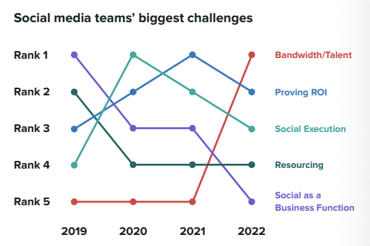 Sprout Social Index™ infographic showing social media teams' biggest challenges