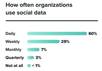 Sprout Social Index™ infographic showing how often organizations use social data