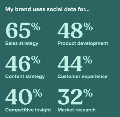 Sprout Social Index™ graphic showing how brands use social data