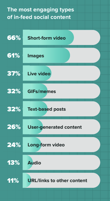 Sprout Social Index™ infographic showing the most engaging types of in-feed social content