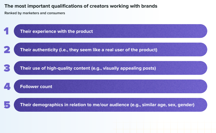 Sprout Social Index™ graphic highlighting the most important qualifications of creators working with brands