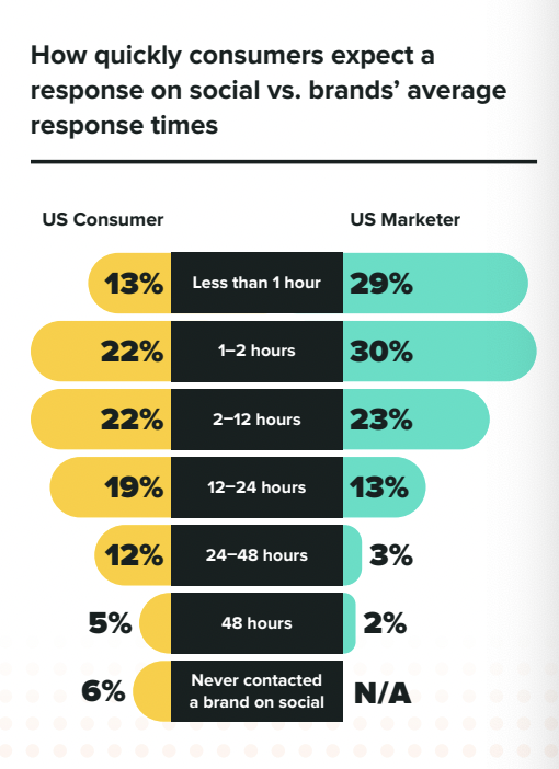 Sprout Social Index™ graphic showing how quickly consumers expect a response on social versus brands' average response times