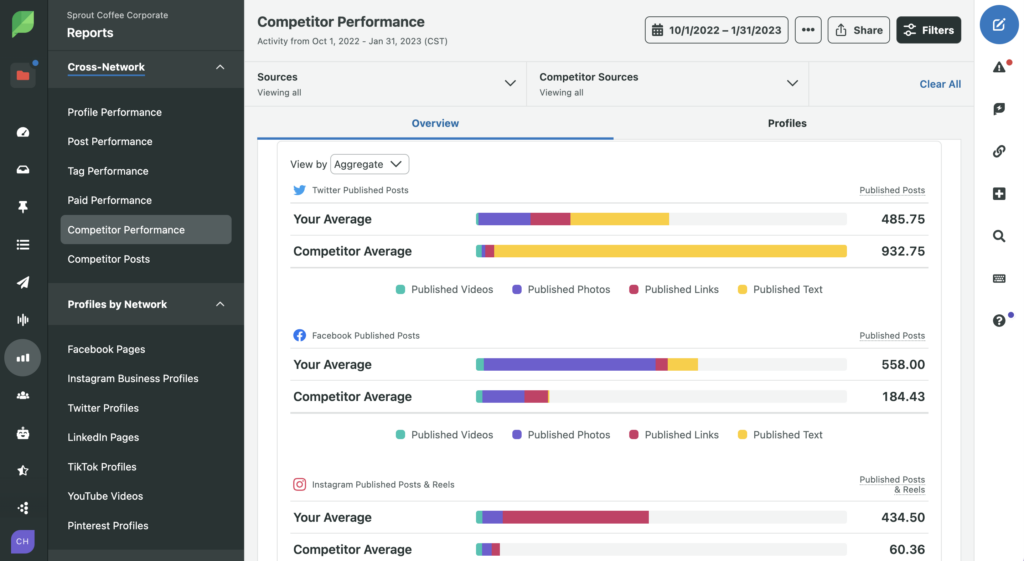 A view of Sprout Social''s competitor performance report listing out the average posts published by your owned channels versus your competitors channels and how often they post on average.