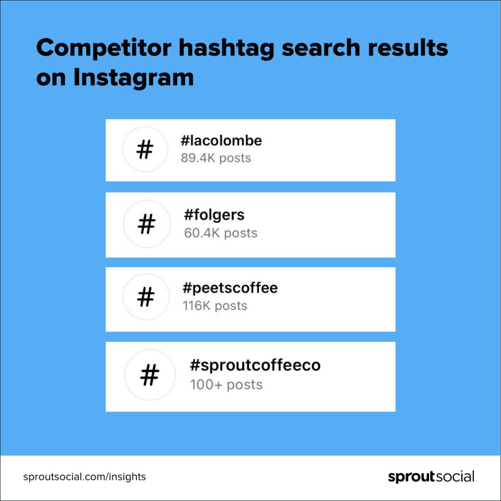 A graphic showing the amount of posts using the hashtag la colombe, folgers, peets coffee, and sprout coffee co hashtags. The results are, respectively, 89.4 thousand, 60.4 thousand, 116 thousand and 100.