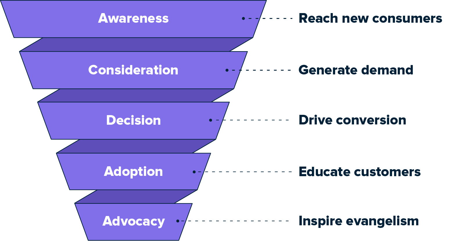 A graphic listing the stages of the marketing funnel with example goals.