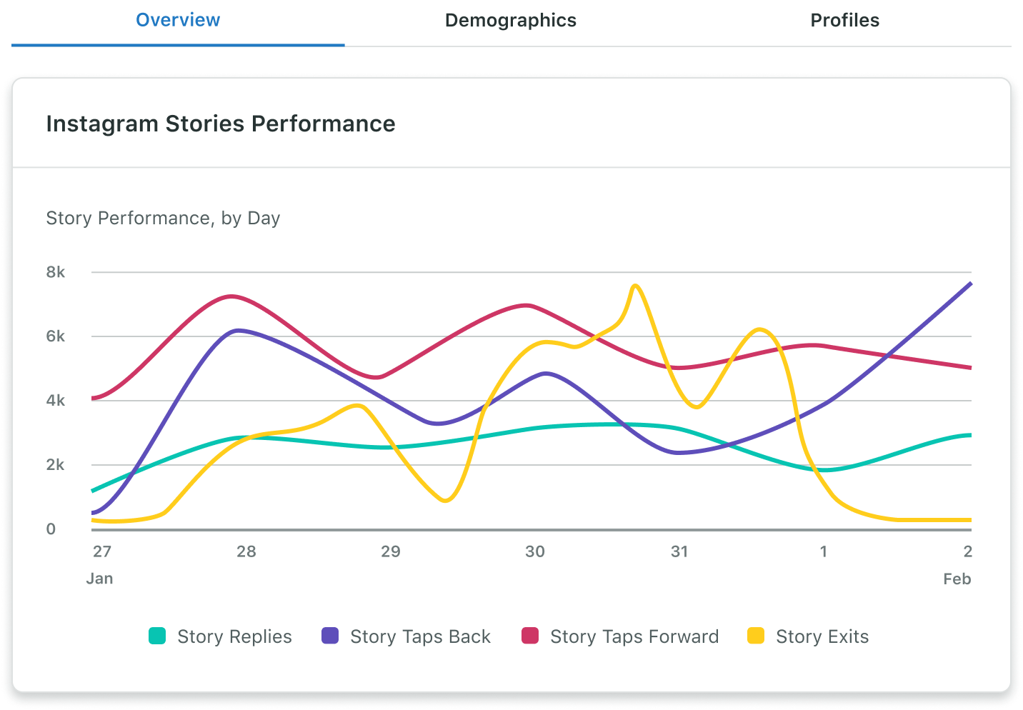 Sprout’s Instagram Business Profiles Report includes daily stories performance data, like replies, taps back, taps forward and exits in a selected date range.